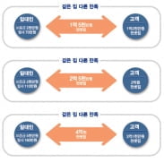 “이사 앞두고 전세금 부족할 때 이런 서비스 어때요?”