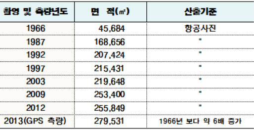 48년새 6배 커진 한강 '밤섬', 홍길동전 이상향 율도국과 동명이네!