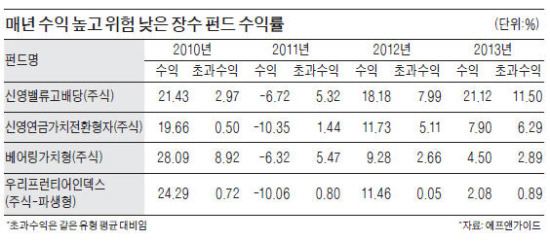 묵묵히 안정적 수익내는 장수펀드는…