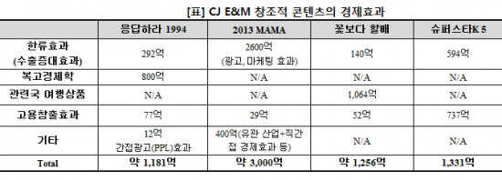 CJ "창조적 문화 콘텐츠로 창조경제 기틀 다진다"