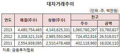 "주식 좀 빌려주세요"…증권사, 대차거래 물량확보에 '분주'