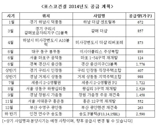 포스코건설, 올해 1만5704가구 공급 예정