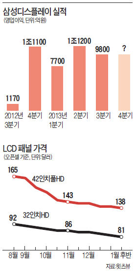 삼성 실적을 향한 '싸늘한 눈빛'…디스플레이 우려가 현실로