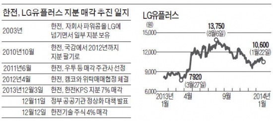 [마켓인사이트] 韓電, 다팔아도 LG U+ 지분은 노터치?