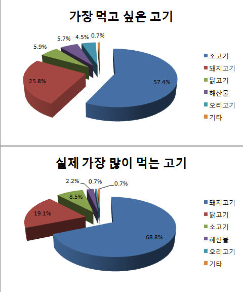 한국인 "고기는 뭐니 뭐니 해도 소고기가 최고!"…그러나 현실은?