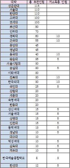 삼성, 총장추천제 인원 통보…'대학 서열화·지역 차별' 논란