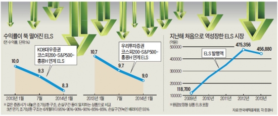 ELS도 변동성이 그립다