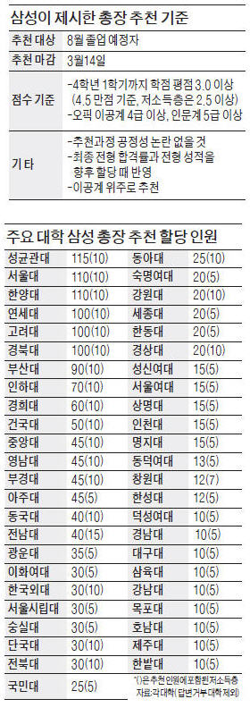 삼성, 첫 총장추천장 200여개 대학 할당…합격률 높이기 전쟁, 대학들 "이공계·SSAT 우수자 추천하겠다"