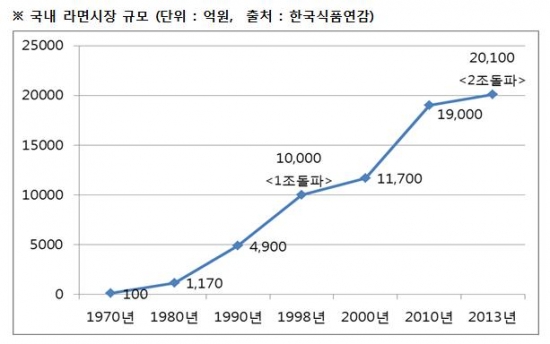 국내 라면시장 첫 2조원 돌파 '신기원'…"고맙다! 짜파구리"