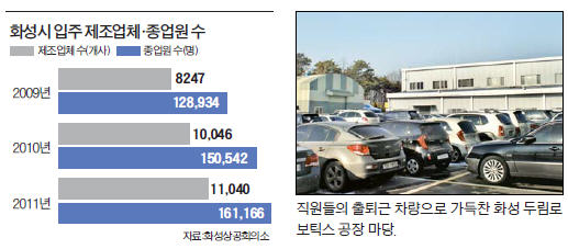 화성 근로자 10명 중 7명이 자가용 출퇴근…대중교통 이용 4.4% 그쳐