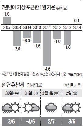 춥다더니…7년 새 가장 포근한 1월