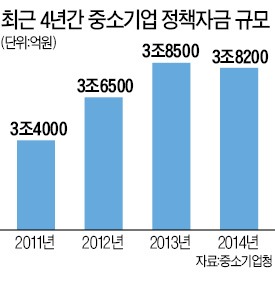 일자리 늘린 中企에 정책자금 이자 할인 혜택