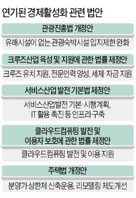 [2014 예산 국회 통과] 경제활성화 법안 3분의 1 무산