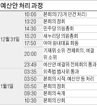 [2014 예산 국회 통과] 정쟁하다 '지각 심의'…막판엔 쟁점 법안과 '흥정'