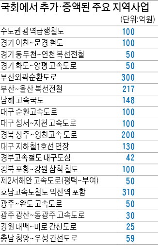 [2014 예산 국회 통과] 삭감 대상도 되살려…5억~100억 곳곳 나눠먹기