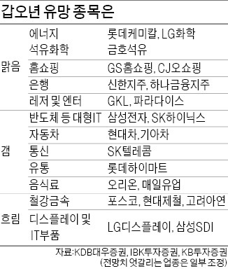 에너지·석유화학 맑음, 電·車군단 구름, 철강 흐림