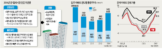 "봄 이사철이 고비…입주물량 늘어 하반기엔 상승 둔화"