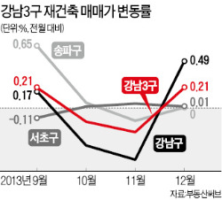 강남 재건축 아파트값 석달만에 반등