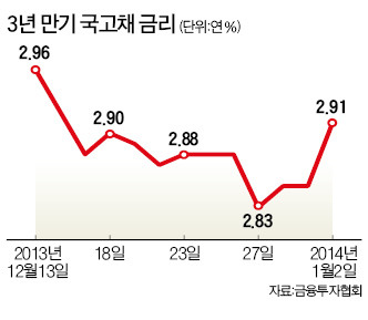 외국인 선물 매도에 채권금리 급등