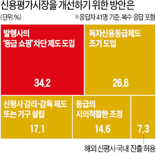 [마켓인사이트] 기업 등급쇼핑 막으려면 '순환평가제' 도입해야