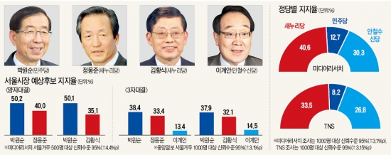 6월 지방선거 '광역단체장 후보' 여론조사 살펴보니…3자대결 땐 박원순·정몽준 '박빙 승부'