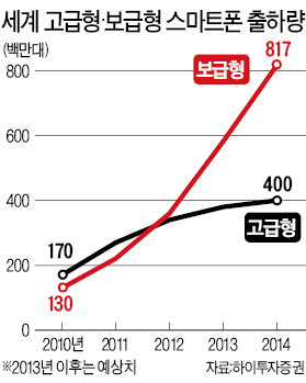 수익성 악화…삼성전자의 고민 "고급 스마트폰·TV 더 팔 곳이 없다"