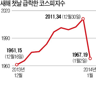 원高·삼성 '쇼크'…증시 불안한 출발