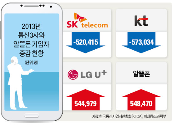 2013 통신시장 치열했던 가입자 쟁탈전, LGU+·알뜰폰 약진…'꼴찌'들의 반란