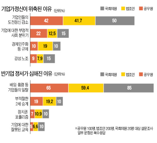 [창간50 한경 연중기획] 기업가정신 위축 원인 물었더니…