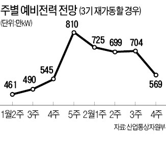 '부품 위조' 원전 3기 재가동