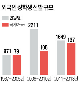 "열정·근면 배워…한국  유학으로 인생 바꿨죠"