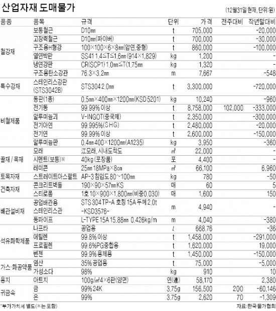 전기동·알루미늄 오르고 아연은 하락세 지속