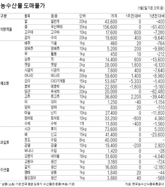 설 차례상, 고사리·도라지 값 오를 듯