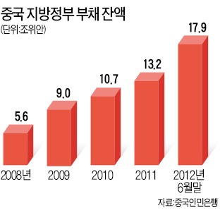 中, 빚더미 지자체에 채권 발행 허용