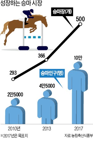 쑥쑥 크는 말산업, '경마'보다 '승마'