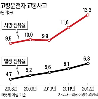 [경찰팀 리포트] 마음은 청춘인데 몸은 예전같지 않다? 위험 싣고 달리는 고령 운전자 차량들