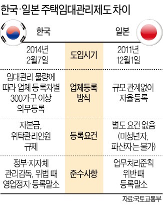 일본 주택임대관리시장은 2013년 매출 67조 거대 시장…업체 등록도 자율적으로