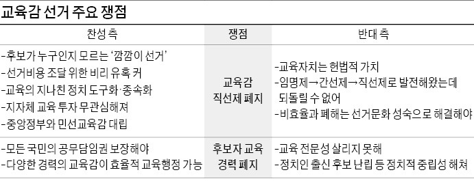 6월 교육감 선거 앞두고 '직선제 폐지' 쟁점화 "선거비 부정 등 정치판 전락…16명 교육감 중 9명 비리 연루"