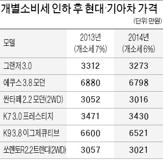 수입차 할인 공세에도 현대차가 '덤덤한' 이유