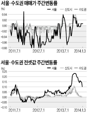 새해 첫 주 서울·수도권 아파트 매매가 보합세