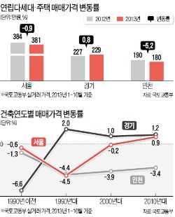 신축 연립·다세대 침체기에도 매매가 상승