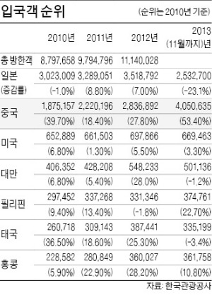 지난해 중국인 입국객 405만명…10년간 1위 일본 제쳐