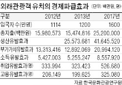 외국관광객 늘었지만 씀씀이는 줄었다