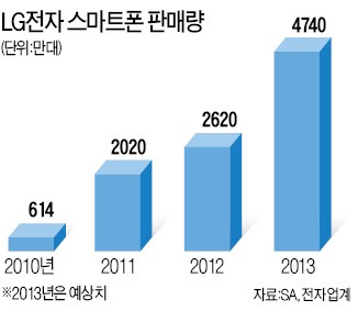 LG, 2010년 이후 스마트폰 판매 1억대 넘어