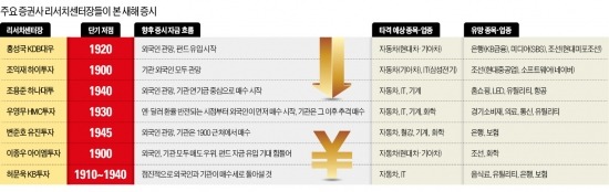 신년 증시쇼크…증권사 리서치센터장 분석 "電·車 시련…현대차 18만원까지 밀릴 수도"