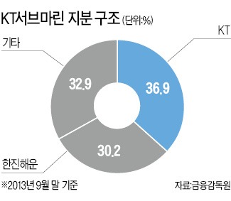 [마켓인사이트] 재무구조 개선 나선 한진해운, KT서브마린 지분 30% 판다