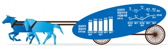 삼성전자 영업이익 8조냐 9조냐…'스마트폰 쇼크' 반도체가 메우나