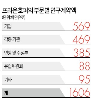 [장벽붕괴 25년, 게르만의 비상] 66개 프라운호퍼硏…2만2000명 정예연구원, 첨단 응용기술 개발해 BMW·지멘스 등 기업에 전달