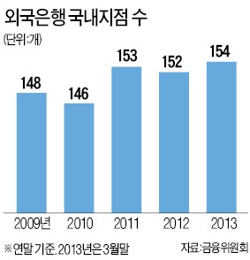 '관치 놀이터' 된 한국 금융시장…글로벌 회사들 줄줄이 철수