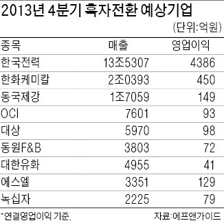 한전·한화케미칼·OCI·대상 등 9곳, 4분기 흑자전환 기대株